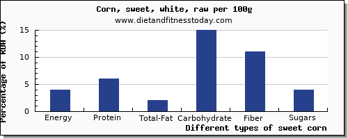 nutritional value and nutrition facts in sweet corn per 100g